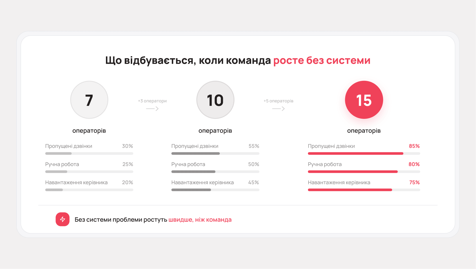 Що відбувається, коли бізнес росте з 5 до 15 операторів - Блог UniTalk Що відбувається, коли бізнес росте з 5 до 15 операторів - Блог UniTalk