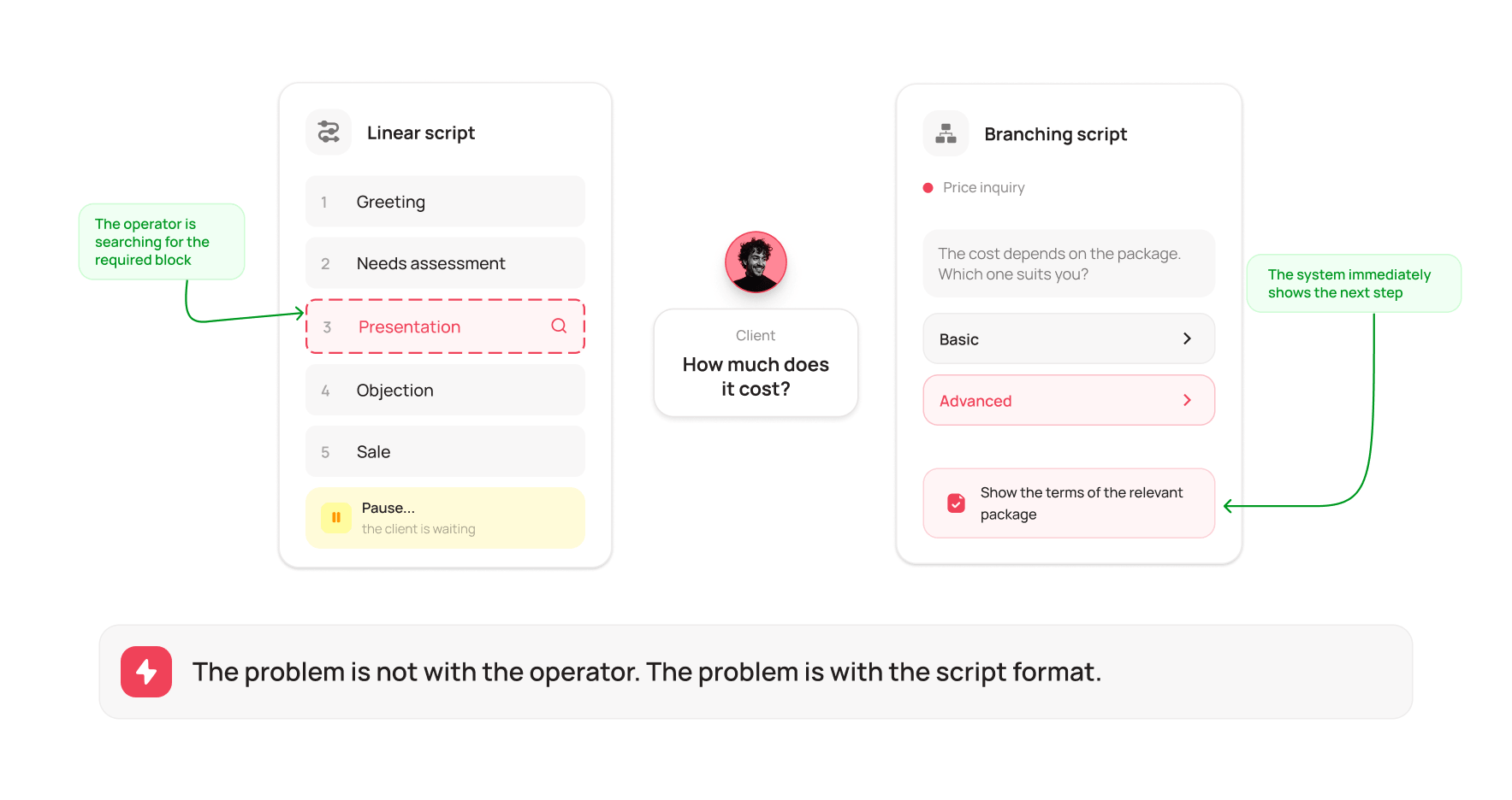 What this actually sounds like on a call: linear vs branching script - UniTalk Blog What this actually sounds like on a call: linear vs branching script - UniTalk Blog