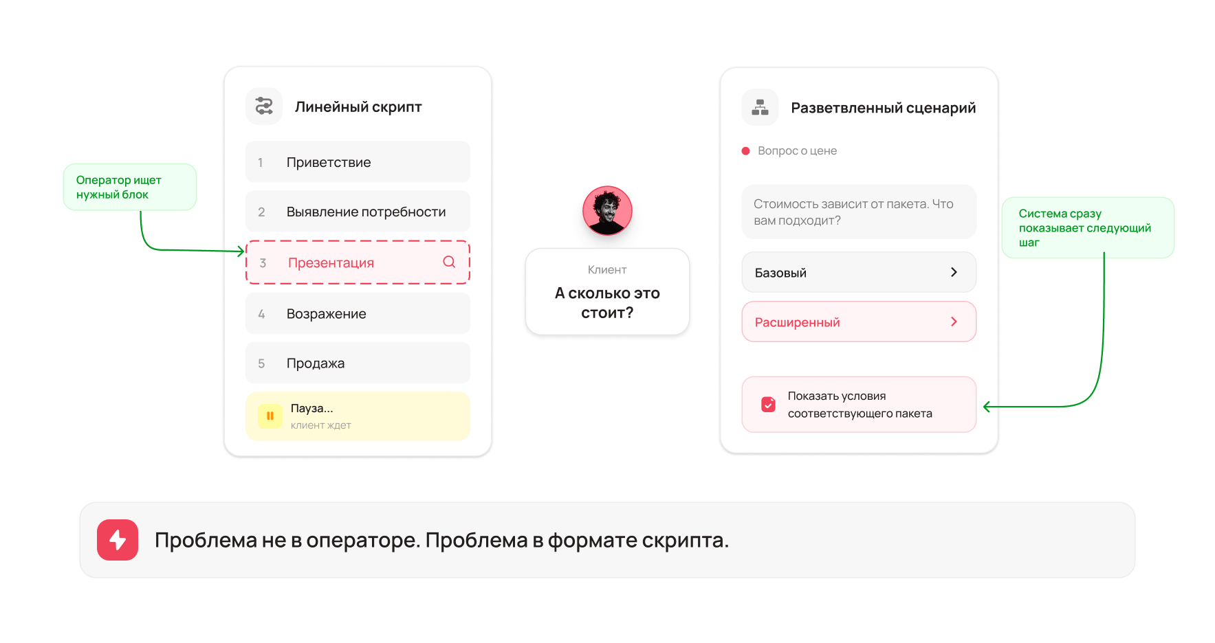 Как это звучит в реальном звонке: сравнение линейного и ветвистого скрипта - Блог UniTalk Как это звучит в реальном звонке: сравнение линейного и ветвистого скрипта - Блог UniTalk
