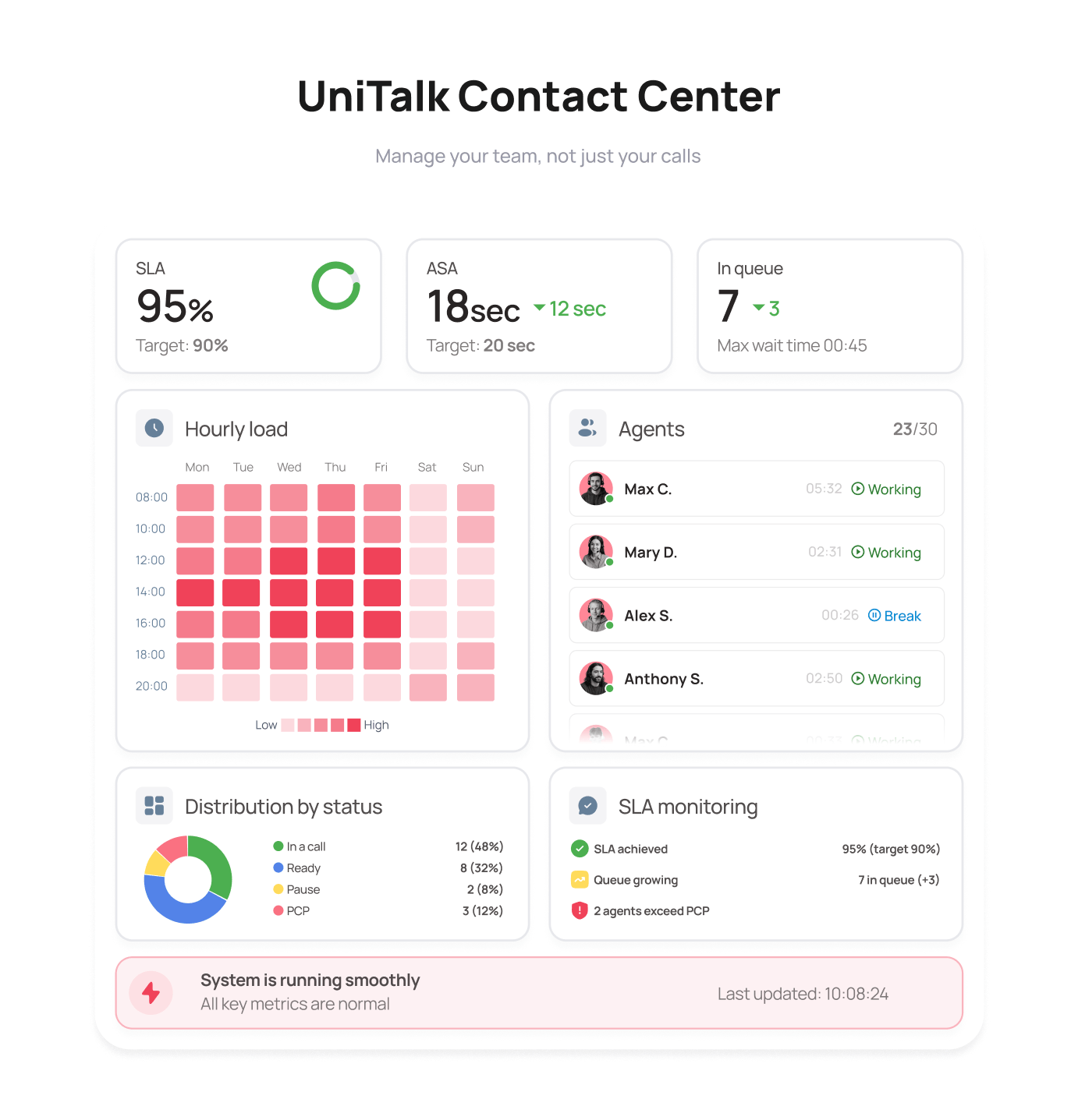 UniTalk Contact Center dashboard showing SLA, queue, and operator workload - UniTalk Blog