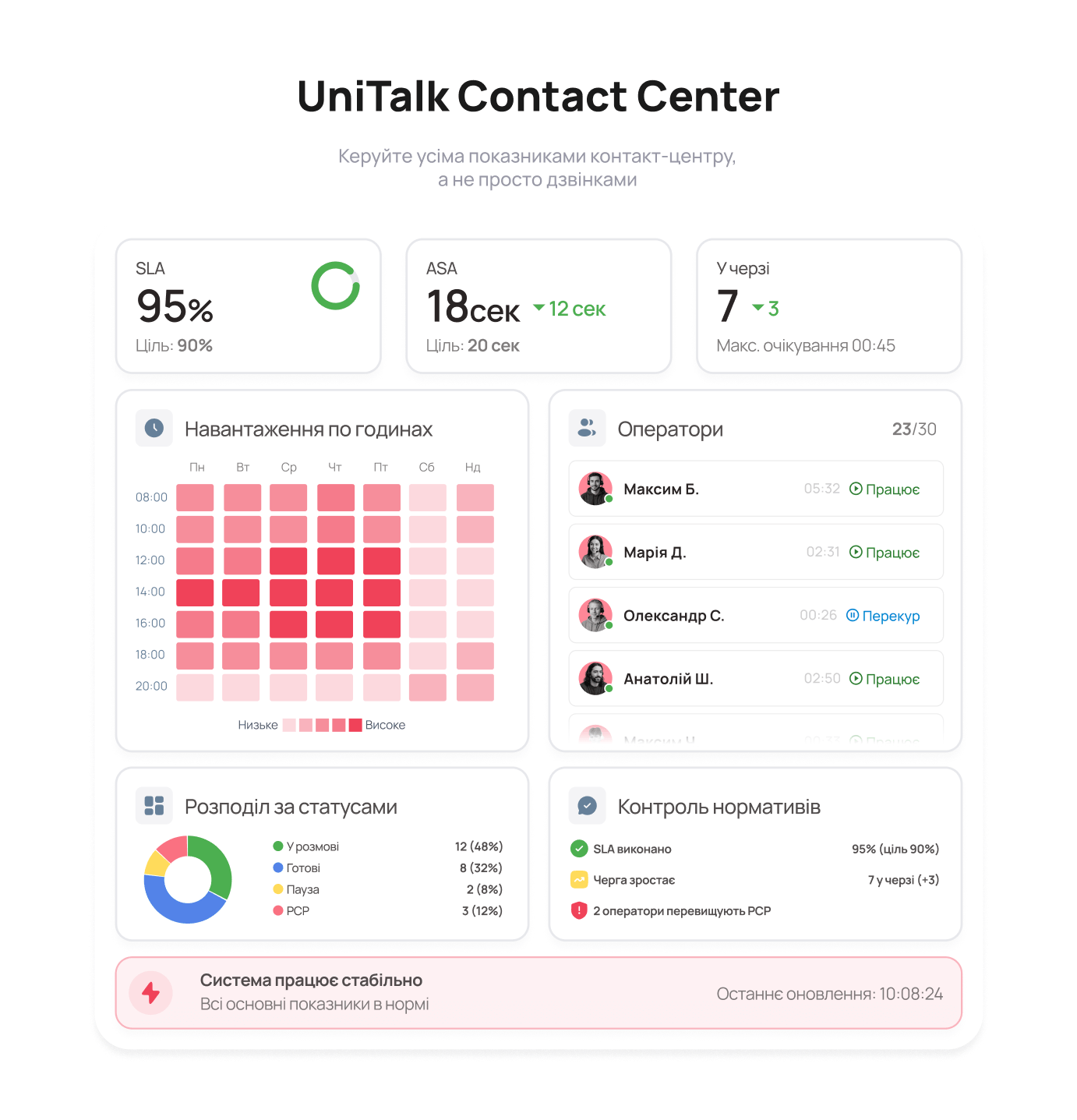 Дашборд UniTalk Contact Center з показниками SLA, чергою та навантаженням операторів - Блог UniTalk Дашборд UniTalk Contact Center з показниками SLA, чергою та навантаженням операторів - Блог UniTalk