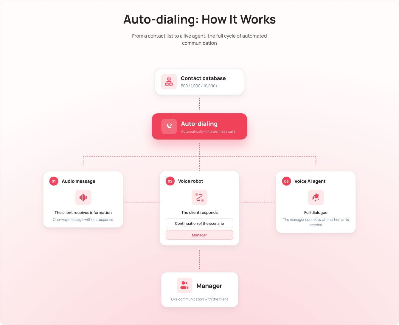 How to Automate Mass Calling and Free Your Managers From Routine Work - UniTalk Blog How to Automate Mass Calling and Free Your Managers From Routine Work - UniTalk Blog