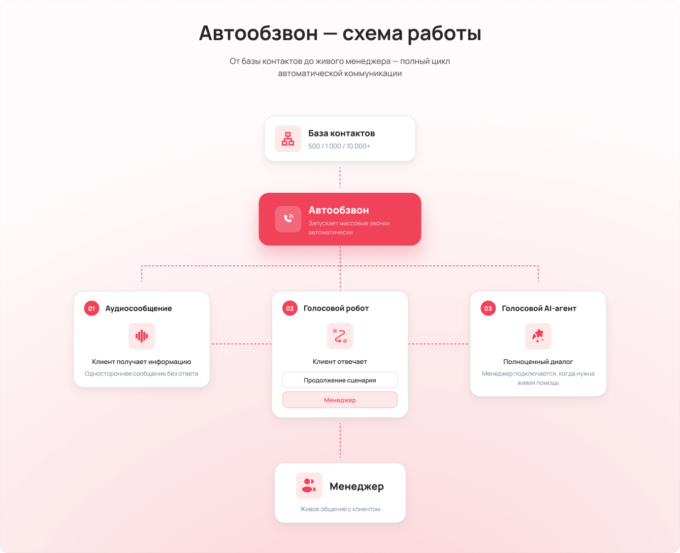 Как автоматизировать массовые звонки и освободить менеджеров от рутины - Блог UniTalk Как автоматизировать массовые звонки и освободить менеджеров от рутины - Блог UniTalk