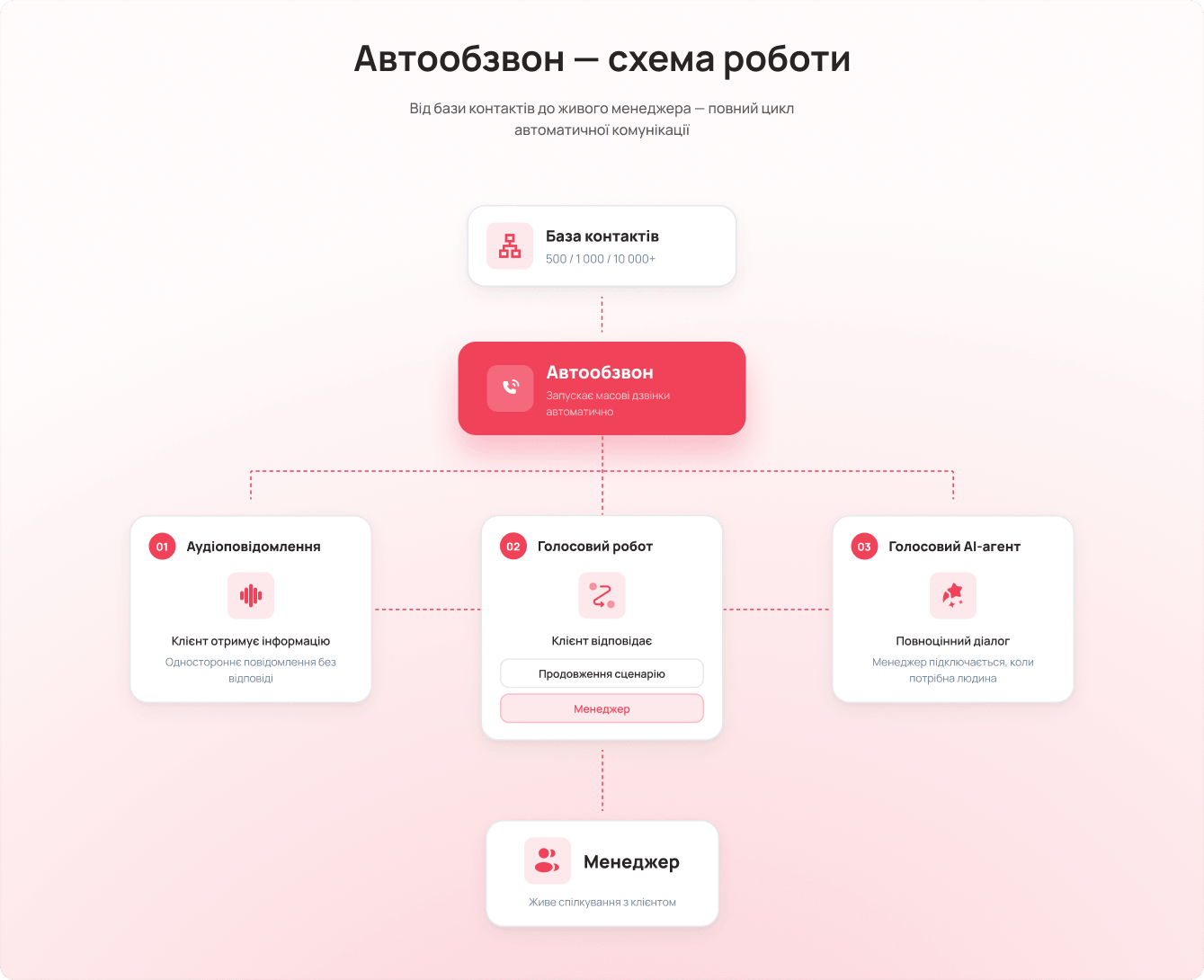 Як автоматизувати масові дзвінки та звільнити менеджерів від рутини - Блог UniTalk Як автоматизувати масові дзвінки та звільнити менеджерів від рутини - Блог UniTalk