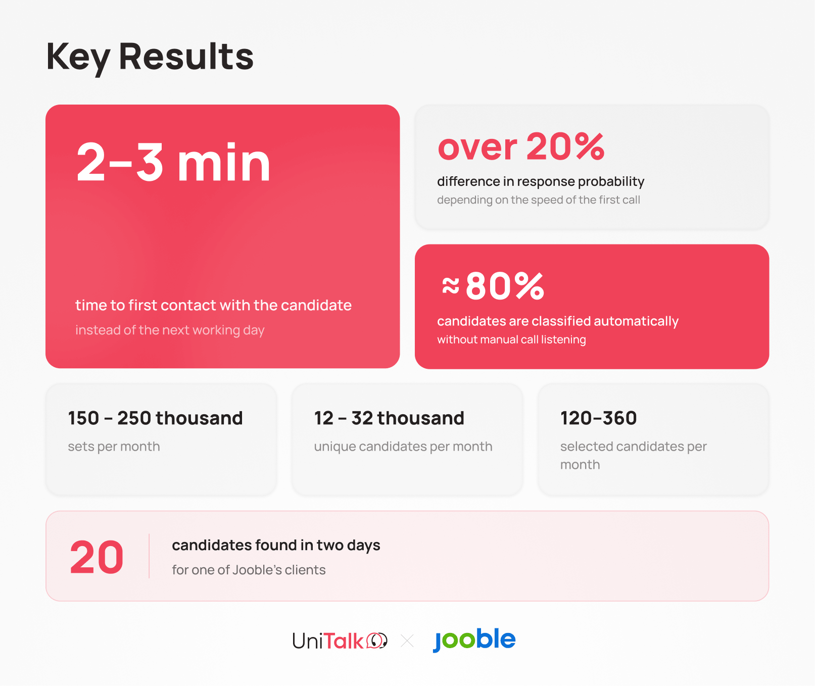 How Jooble cut time to first contact with candidates to 2–3 minutes with UniTalk - UniTalk Blog How Jooble cut time to first contact with candidates to 2–3 minutes with UniTalk - UniTalk Blog