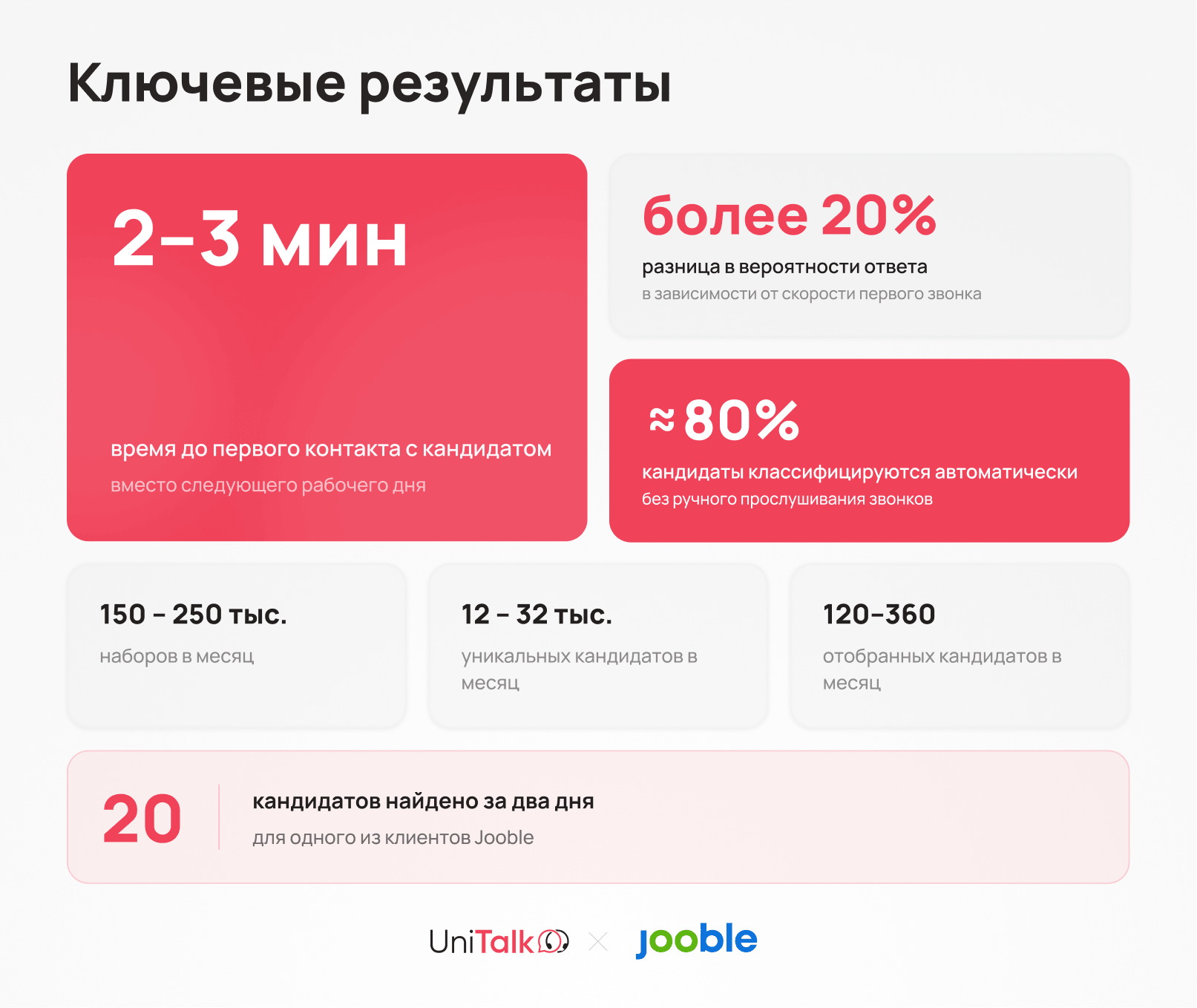 Как Jooble с помощью UniTalk сократил время первого контакта с кандидатом до 2–3 минут - Блог UniTalk