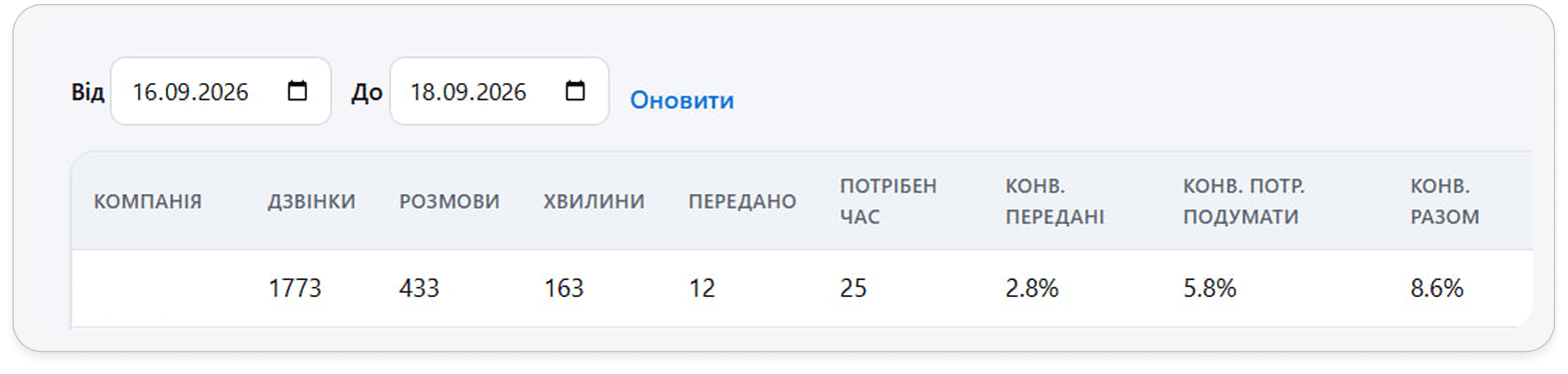 Кандидаты, обработанные Голосовым AI-агентом, дашборд - Блог UniTalk