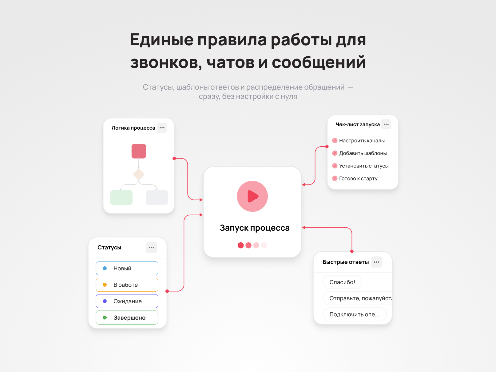 Стандарт работы в системе: как новому менеджеру работать «как надо» с первой недели - Блог UniTalk