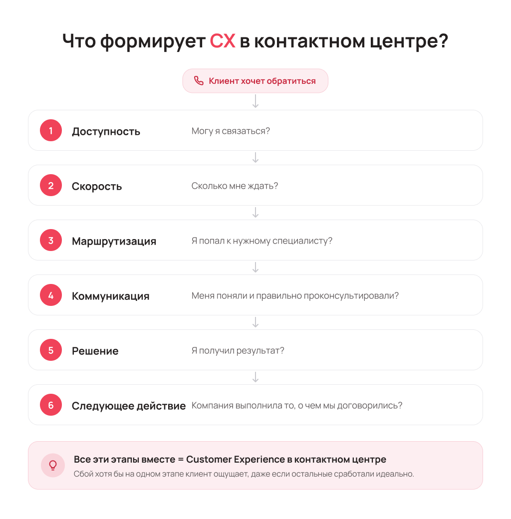 Для клиента разговор начался ещё до «Добрый день» - Блог UniTalk Для клиента разговор начался ещё до «Добрый день» - Блог UniTalk