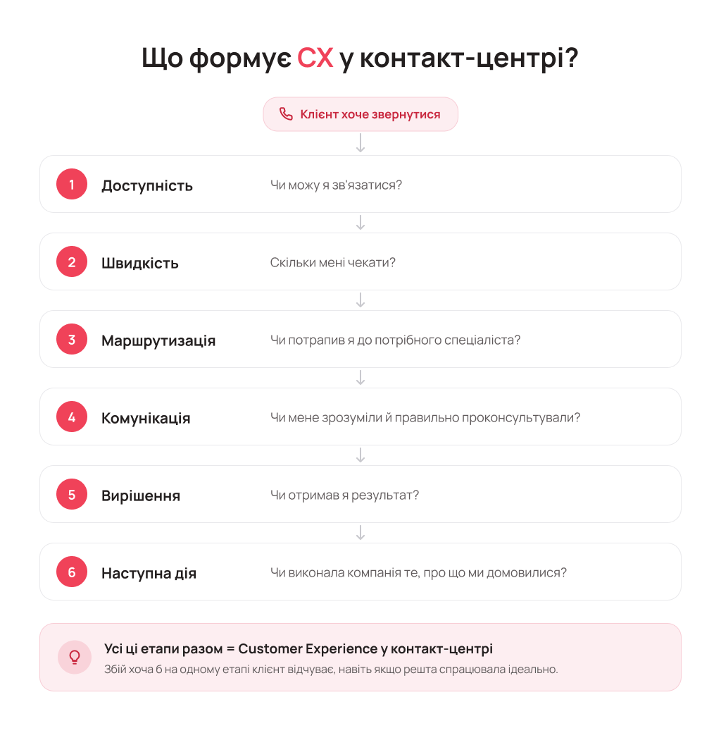 Для клієнта розмова почалася ще до «Добрий день» - Блог UniTalk Для клієнта розмова почалася ще до «Добрий день» - Блог UniTalk