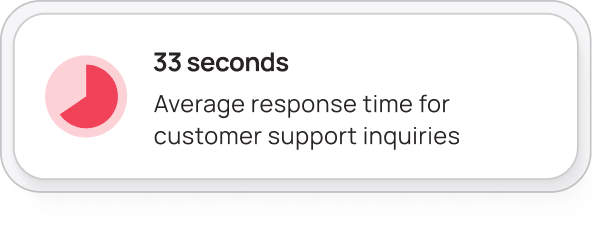 Average response time for customer support inquiries